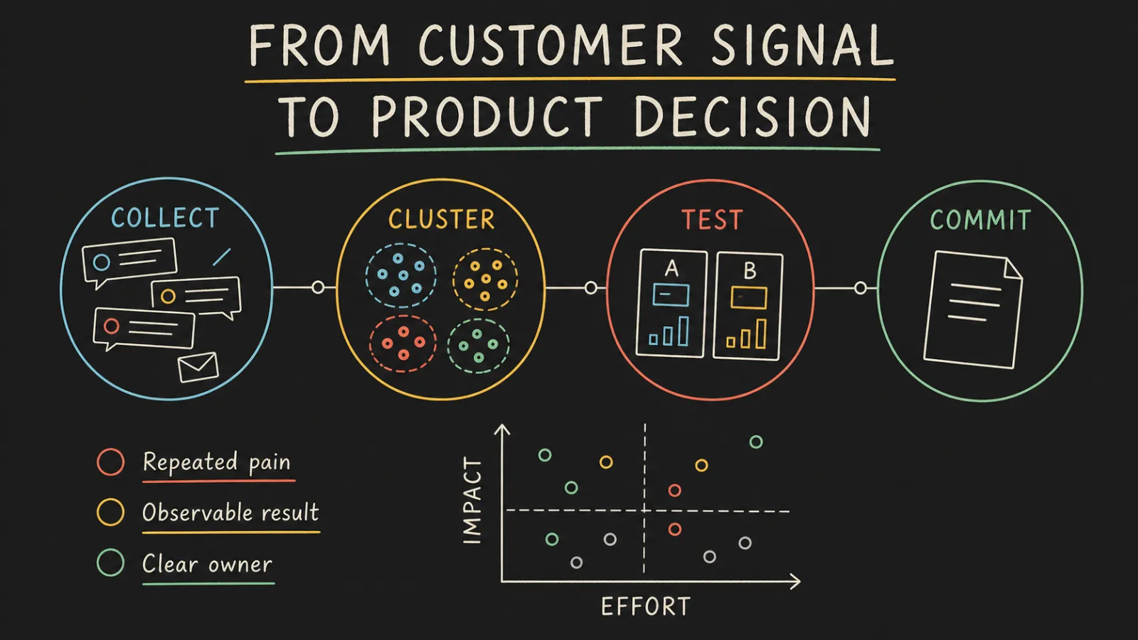 A customer-signal pipeline with a compact impact and effort matrix