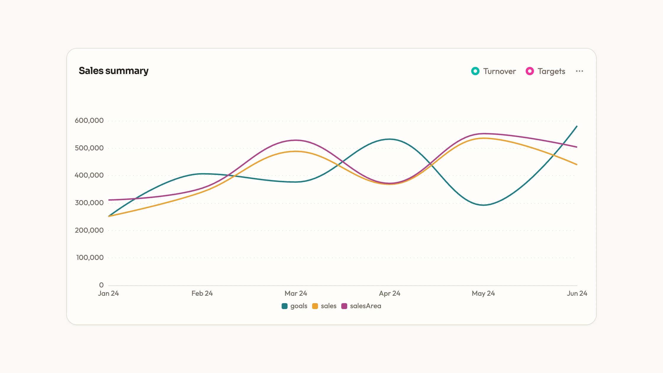 Summary Line Chart result preview